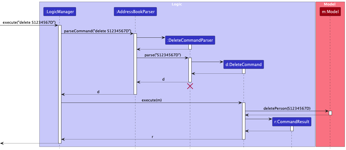 Interactions Inside the Logic Component for the `delete S1234567D` Command