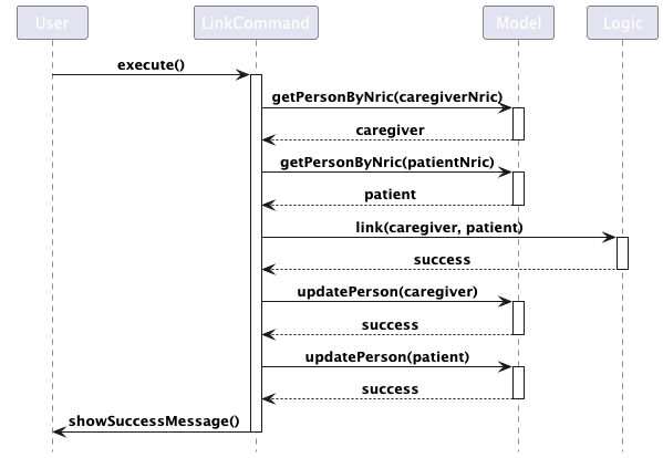 Interactions Inside the Logic Component for the `link` Command